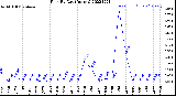 Milwaukee Weather Rain<br>By Day<br>(Inches)