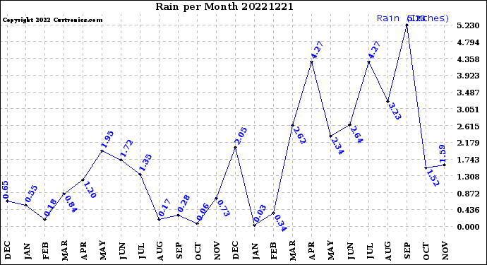 Milwaukee Weather Rain<br>per Month