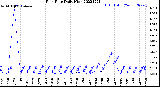 Milwaukee Weather Rain Rate<br>Daily High