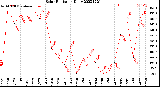 Milwaukee Weather Solar Radiation<br>Daily