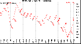 Milwaukee Weather THSW Index<br>Daily High