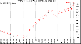 Milwaukee Weather THSW Index<br>per Hour<br>(24 Hours)