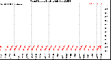 Milwaukee Weather Wind Speed<br>Daily High