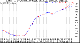 Milwaukee Weather Outdoor Temp / Dew Point<br>by Minute<br>(24 Hours) (Alternate)