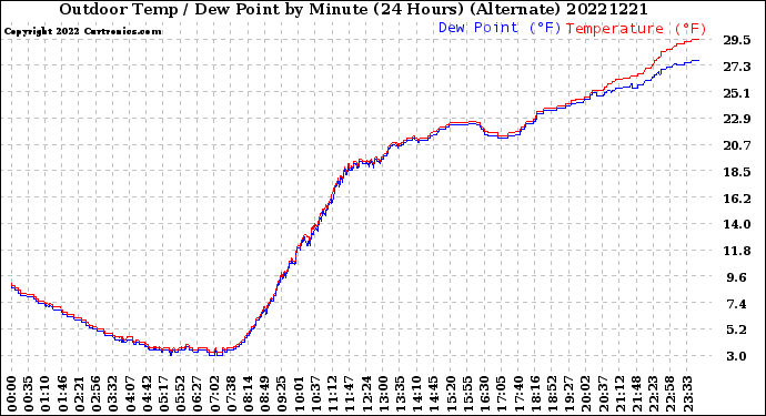 Milwaukee Weather Outdoor Temp / Dew Point<br>by Minute<br>(24 Hours) (Alternate)