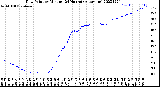 Milwaukee Weather Dew Point<br>by Minute<br>(24 Hours) (Alternate)