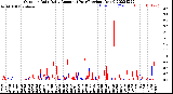 Milwaukee Weather Outdoor Rain<br>Daily Amount<br>(Past/Previous Year)