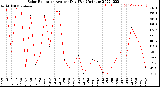 Milwaukee Weather Solar Radiation<br>Avg per Day W/m2/minute