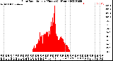 Milwaukee Weather Solar Radiation<br>per Minute<br>(24 Hours)