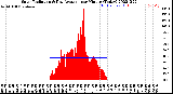 Milwaukee Weather Solar Radiation<br>& Day Average<br>per Minute<br>(Today)