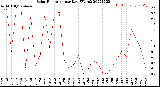 Milwaukee Weather Solar Radiation<br>per Day KW/m2