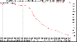 Milwaukee Weather Outdoor Temperature<br>vs Heat Index<br>per Minute<br>(24 Hours)