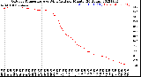 Milwaukee Weather Outdoor Temperature<br>vs Wind Chill<br>per Minute<br>(24 Hours)