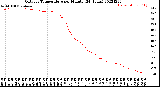 Milwaukee Weather Outdoor Temperature<br>per Minute<br>(24 Hours)