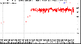 Milwaukee Weather Wind Direction<br>Normalized and Median<br>(24 Hours) (New)