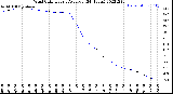 Milwaukee Weather Wind Chill<br>Hourly Average<br>(24 Hours)