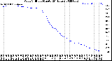 Milwaukee Weather Wind Chill<br>per Minute<br>(24 Hours)