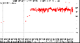 Milwaukee Weather Wind Direction<br>Normalized<br>(24 Hours) (Old)