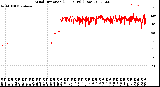 Milwaukee Weather Wind Direction<br>(24 Hours) (Raw)