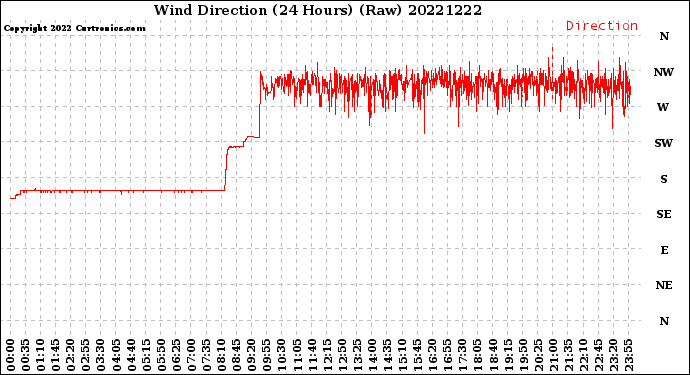 Milwaukee Weather Wind Direction<br>(24 Hours) (Raw)