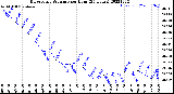 Milwaukee Weather Barometric Pressure<br>per Hour<br>(24 Hours)