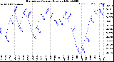 Milwaukee Weather Barometric Pressure<br>Daily High