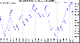 Milwaukee Weather Barometric Pressure<br>Daily Low