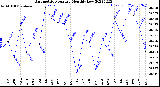 Milwaukee Weather Barometric Pressure<br>Monthly Low