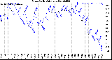 Milwaukee Weather Wind Chill<br>Daily Low