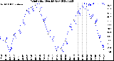 Milwaukee Weather Wind Chill<br>Monthly Low