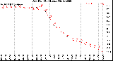 Milwaukee Weather Dew Point<br>(24 Hours)