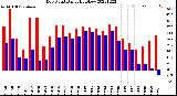 Milwaukee Weather Dew Point<br>Daily High/Low