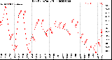 Milwaukee Weather Dew Point<br>Daily High