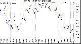 Milwaukee Weather Dew Point<br>Daily Low