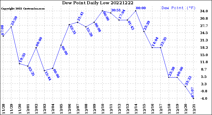 Milwaukee Weather Dew Point<br>Daily Low