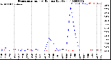 Milwaukee Weather Evapotranspiration<br>vs Rain per Day<br>(Inches)