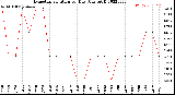 Milwaukee Weather Evapotranspiration<br>per Day (Ozs sq/ft)