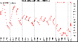 Milwaukee Weather Heat Index<br>Daily High