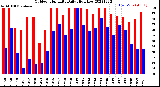 Milwaukee Weather Outdoor Humidity<br>Daily High/Low