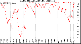 Milwaukee Weather Outdoor Humidity<br>Daily High