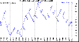 Milwaukee Weather Outdoor Humidity<br>Daily Low