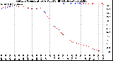 Milwaukee Weather Outdoor Temperature<br>vs Wind Chill<br>(24 Hours)