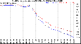 Milwaukee Weather Outdoor Temperature<br>vs Dew Point<br>(24 Hours)