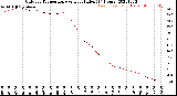 Milwaukee Weather Outdoor Temperature<br>vs Heat Index<br>(24 Hours)