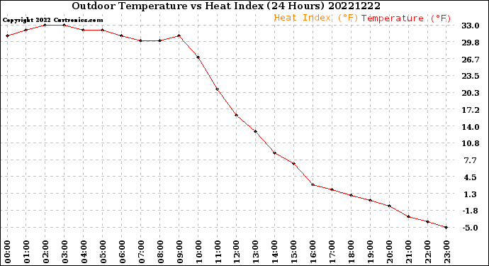 Milwaukee Weather Outdoor Temperature<br>vs Heat Index<br>(24 Hours)