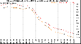 Milwaukee Weather Outdoor Temperature<br>vs THSW Index<br>per Hour<br>(24 Hours)