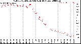 Milwaukee Weather Outdoor Temperature<br>per Hour<br>(24 Hours)