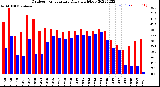 Milwaukee Weather Outdoor Temperature<br>Daily High/Low