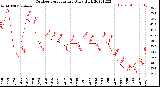 Milwaukee Weather Outdoor Temperature<br>Daily High