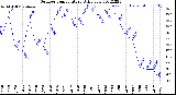 Milwaukee Weather Outdoor Temperature<br>Daily Low